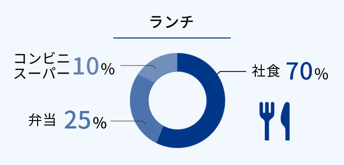 ランチ